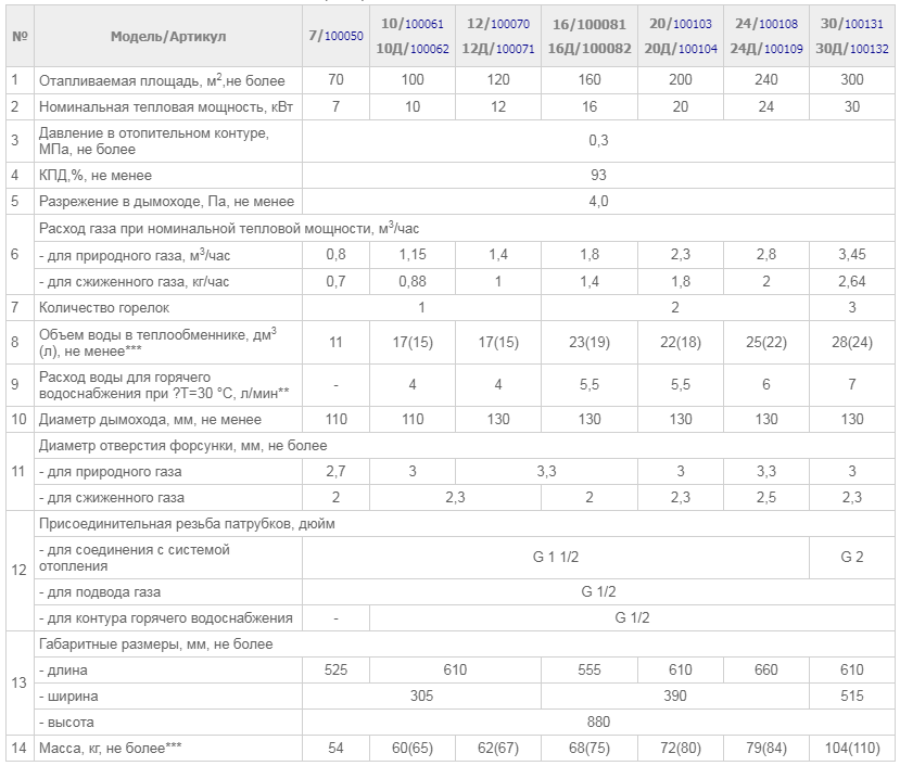 Росс характеристика. АОГВ-60 расход газа. Котел АГВ-80 расход газа.
